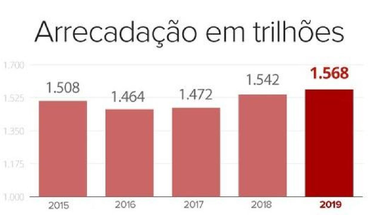 ARRECADAÇÃO FEDERAL SOMA R$ 1,5 TRILHÃO EM 2019 ARRECADAÇÃO FEDERAL SOMA R$ 1,5 TRILHÃO EM 2019