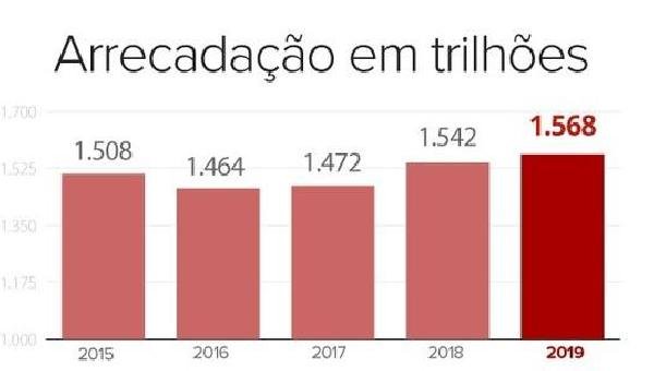 ARRECADAÇÃO FEDERAL SOMA R$ 1,5 TRILHÃO EM 2019