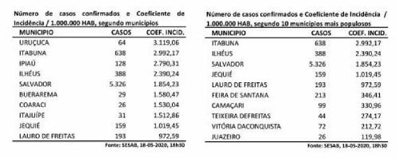 ILHÉUS, ITABUNA E URUÇUCA REGISTRAM OS MAIORES COEFICIENTES DE INCIDÊNCIA DA COVID-19