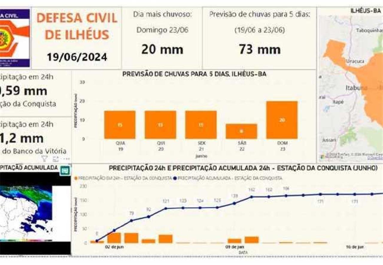 DEFESA CIVIL ALERTA PARA PREVISÃO DE CHUVA EM ILHÉUS ATÉ DOMINGO (23) DEFESA CIVIL ALERTA PARA PREVISÃO DE CHUVA EM ILHÉUS ATÉ DOMINGO (23)