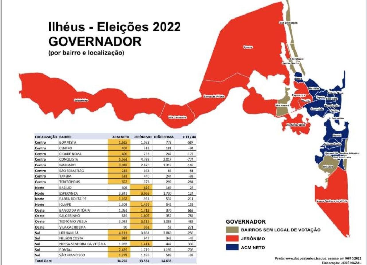 ILHÉUS: JERÔNIMO VENCE NO IGUAPE, ACM NETO VENCE NO PONTAL; CONFIRA LISTA COMPLETA DAS VOTAÇÕES NO 1º TURNO ILHÉUS: JERÔNIMO VENCE NO IGUAPE, ACM NETO VENCE NO PONTAL; CONFIRA LISTA COMPLETA DAS VOTAÇÕES NO 1º TURNO