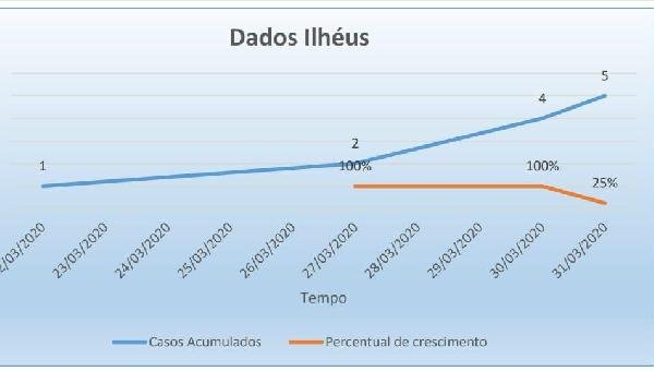COVID-19: ILHÉUS PODE ENCERRAR SEMANA COM 10 CASOS