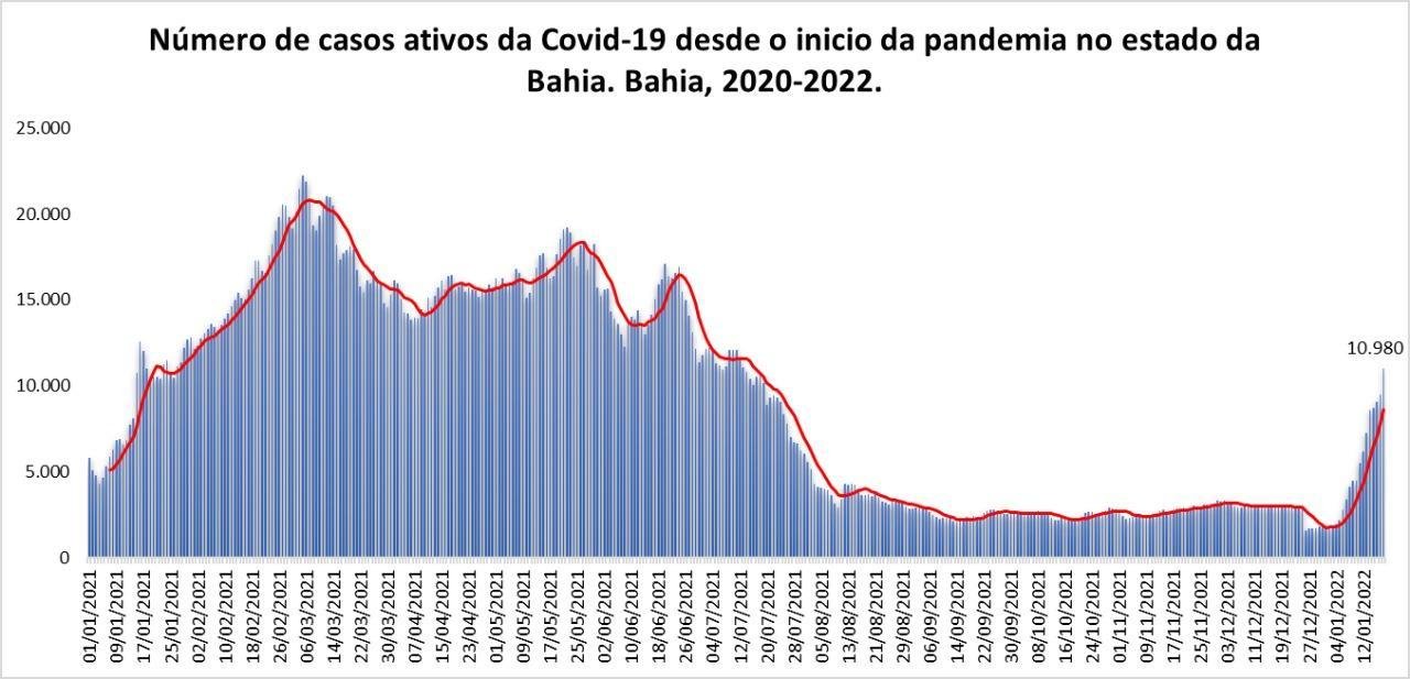 BAHIA JÁ TEM QUASE 11 MIL CASOS ATIVOS DE COVID-19 BAHIA JÁ TEM QUASE 11 MIL CASOS ATIVOS DE COVID-19