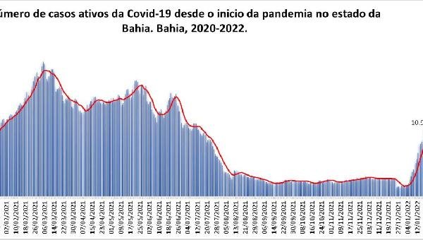BAHIA JÁ TEM QUASE 11 MIL CASOS ATIVOS DE COVID-19
