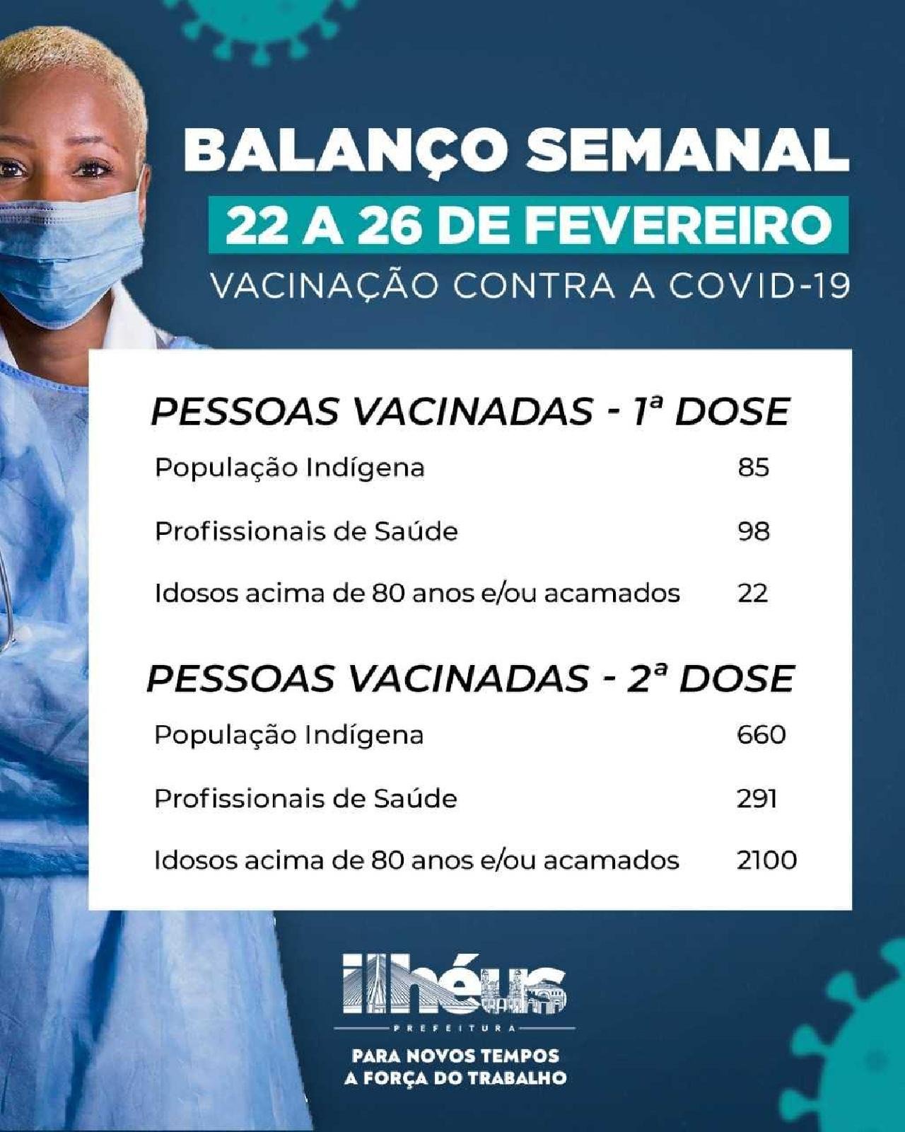 BALANÇO SEMANAL DA VACINAÇÃO CONTRA A COVID-19 EM ILHÉUS BALANÇO SEMANAL DA VACINAÇÃO CONTRA A COVID-19 EM ILHÉUS
