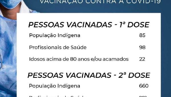  BALANÇO SEMANAL DA VACINAÇÃO CONTRA A COVID-19 EM ILHÉUS